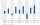 Grafik zur durchschnittlichen Wertentwicklung pro Jahr vom 01.01.2016 bis 31.07.2025