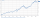 Grafik zur durchschnittlichen Wertentwicklung pro Jahr von 2016 bis 2025