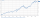 Grafik zur durchschnittlichen Wertentwicklung pro Jahr von 2016 bis 2025